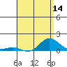 Tide chart for Honolulu Harbor, Hawaii on 2025/05/14