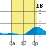 Tide chart for Honolulu Harbor, Hawaii on 2025/05/16