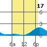 Tide chart for Honolulu Harbor, Hawaii on 2025/05/17