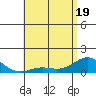 Tide chart for Honolulu Harbor, Hawaii on 2025/05/19