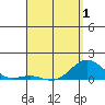 Tide chart for Honolulu Harbor, Hawaii on 2025/05/1
