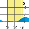 Tide chart for Honolulu Harbor, Hawaii on 2025/05/2