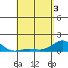 Tide chart for Honolulu Harbor, Hawaii on 2025/05/3