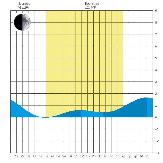 Tide chart for Honolulu Harbor on 2025/05/04