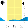 Tide chart for Honolulu Harbor, Hawaii on 2025/05/4
