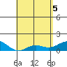 Tide chart for Honolulu Harbor, Hawaii on 2025/05/5