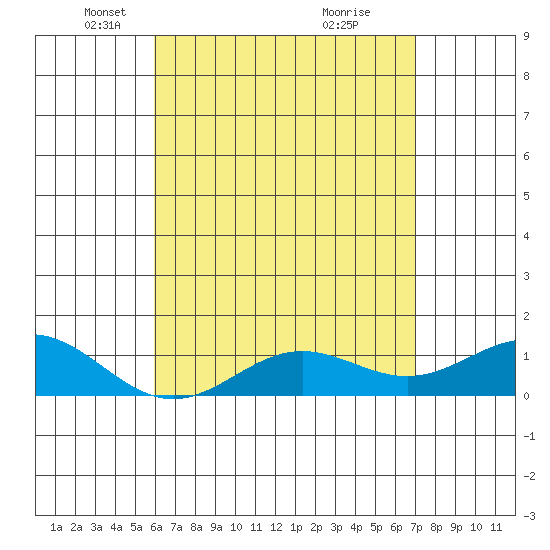 Tide chart for Honolulu Harbor on 2025/05/06
