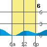 Tide chart for Honolulu Harbor, Hawaii on 2025/05/6