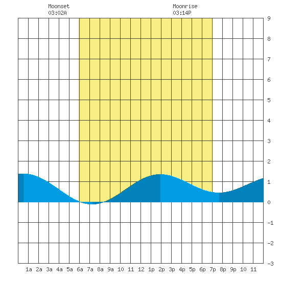 Tide chart for Honolulu Harbor on 2025/05/07