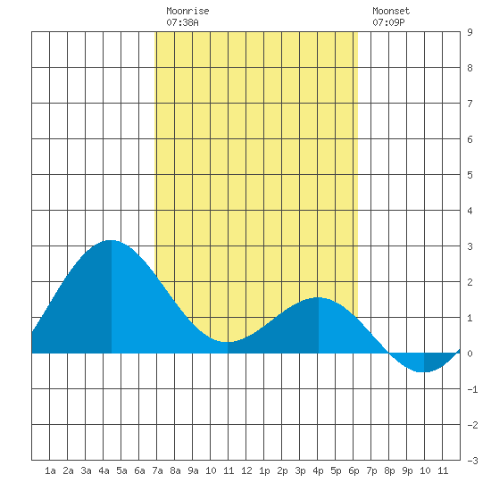 Tide Chart for 2022/02/1