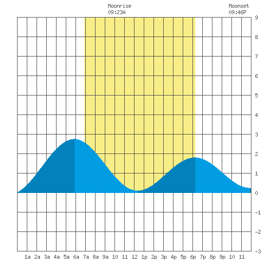 Tide chart for Honuapo on 2025/02/01