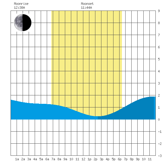 Tide chart for Honuapo on 2025/02/20