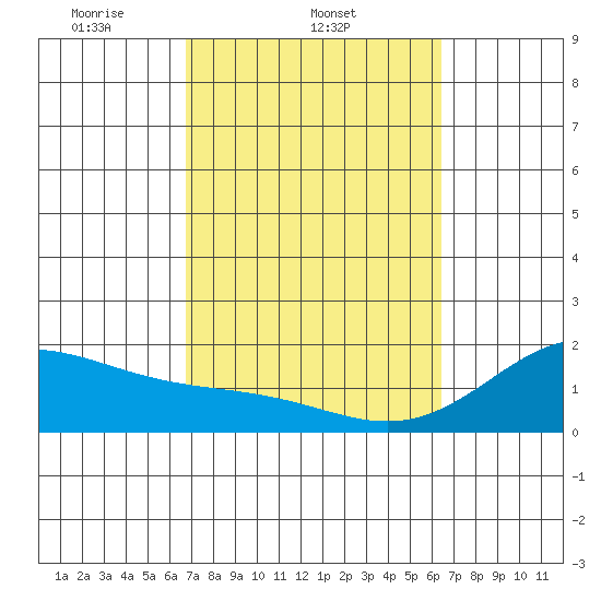 Tide chart for Honuapo on 2025/02/21