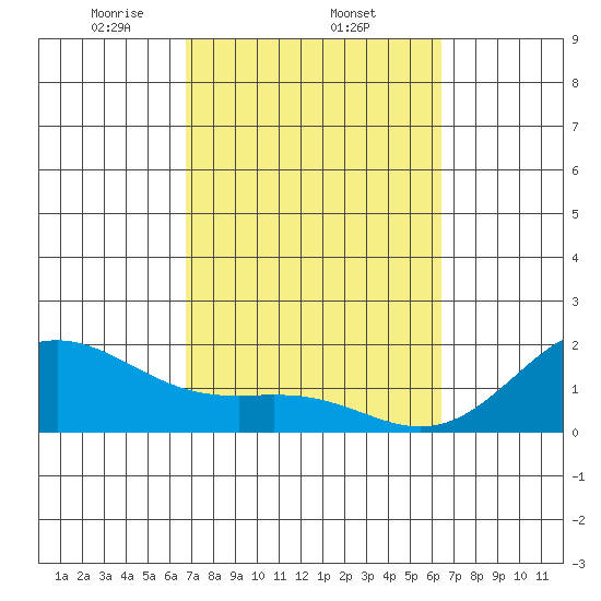 Tide chart for Honuapo on 2025/02/22