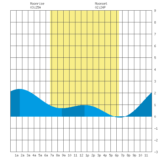 Tide chart for Honuapo on 2025/02/23