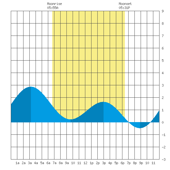 Tide chart for Honuapo on 2025/02/26