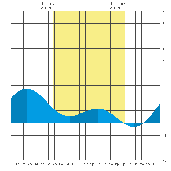 Tide chart for Honuapo on 2025/02/09