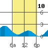 Tide chart for Honuapo, Hawaii on 2025/03/10