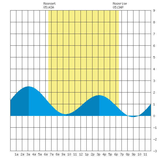Tide chart for Honuapo on 2025/03/12