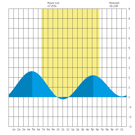 Tide chart for Honuapo on 2025/03/01