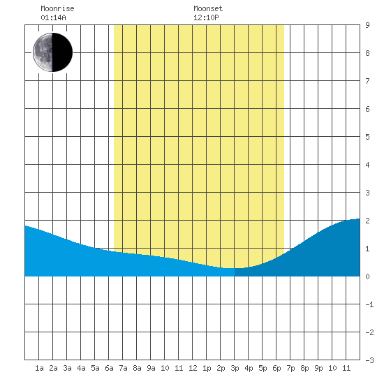 Tide chart for Honuapo on 2025/03/22