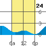 Tide chart for Honuapo, Hawaii on 2025/03/24