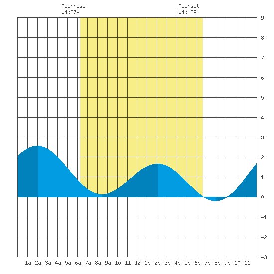 Tide chart for Honuapo on 2025/03/26