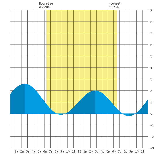 Tide chart for Honuapo on 2025/03/27