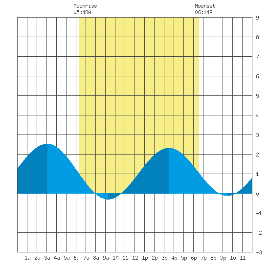 Tide chart for Honuapo on 2025/03/28