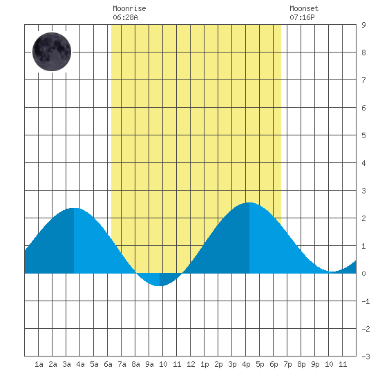 Tide chart for Honuapo on 2025/03/29