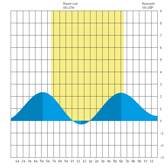 Tide chart for Honuapo on 2025/03/02