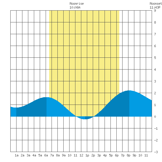 Tide chart for Honuapo on 2025/03/04