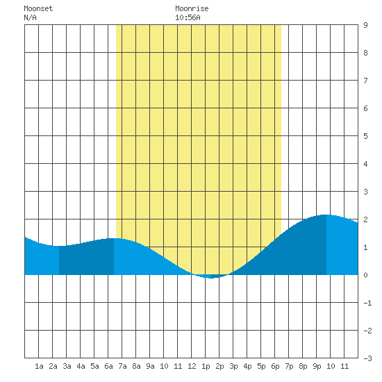 Tide chart for Honuapo on 2025/03/05