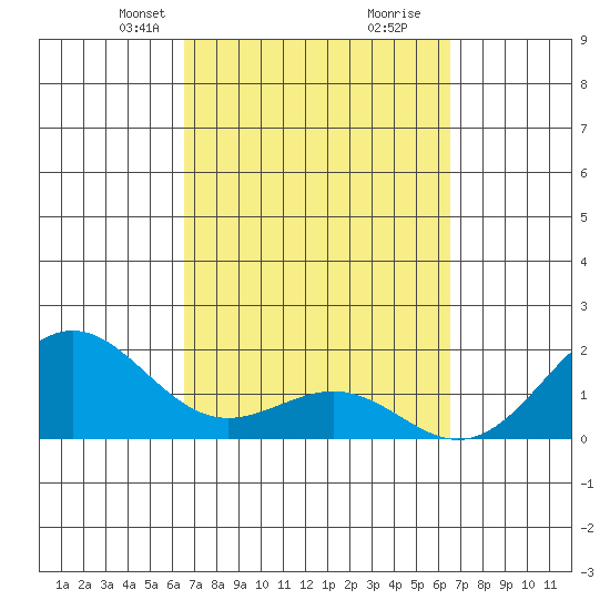 Tide chart for Honuapo on 2025/03/09