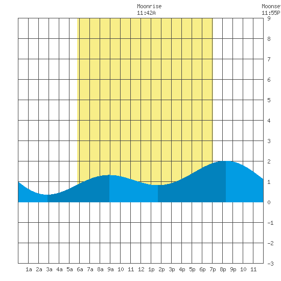 Tide chart for Honuapo on 2025/07/01