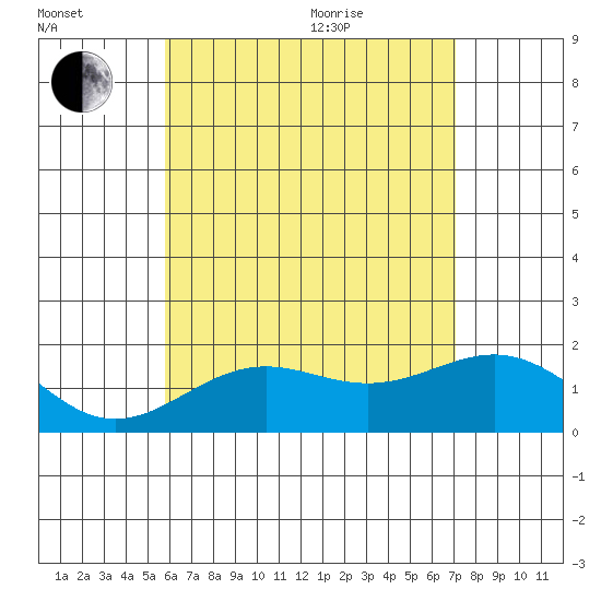 Tide chart for Honuapo on 2025/07/02