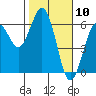 Tide chart for Hookton Slough, Humboldt Bay, California on 2021/02/10