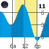 Tide chart for Hookton Slough, Humboldt Bay, California on 2021/02/11