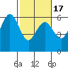 Tide chart for Hookton Slough, Humboldt Bay, California on 2021/02/17