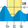 Tide chart for Hookton Slough, Humboldt Bay, California on 2021/02/18