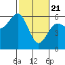 Tide chart for Hookton Slough, Humboldt Bay, California on 2021/02/21