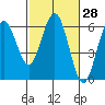 Tide chart for Hookton Slough, Humboldt Bay, California on 2021/02/28