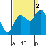 Tide chart for Hookton Slough, Humboldt Bay, California on 2021/09/2