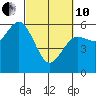 Tide chart for Hookton Slough, Humboldt Bay, California on 2022/03/10