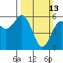 Tide chart for Hookton Slough, Humboldt Bay, California on 2022/03/13