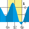 Tide chart for Hookton Slough, Humboldt Bay, California on 2022/03/1