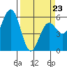 Tide chart for Hookton Slough, Humboldt Bay, California on 2022/03/23