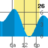 Tide chart for Hookton Slough, Humboldt Bay, California on 2022/03/26