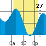 Tide chart for Hookton Slough, Humboldt Bay, California on 2022/03/27