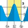 Tide chart for Hookton Slough, Humboldt Bay, California on 2022/03/3